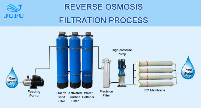 2.2KW Reverse Osmosis Water System Treatment Plant 1000Lph